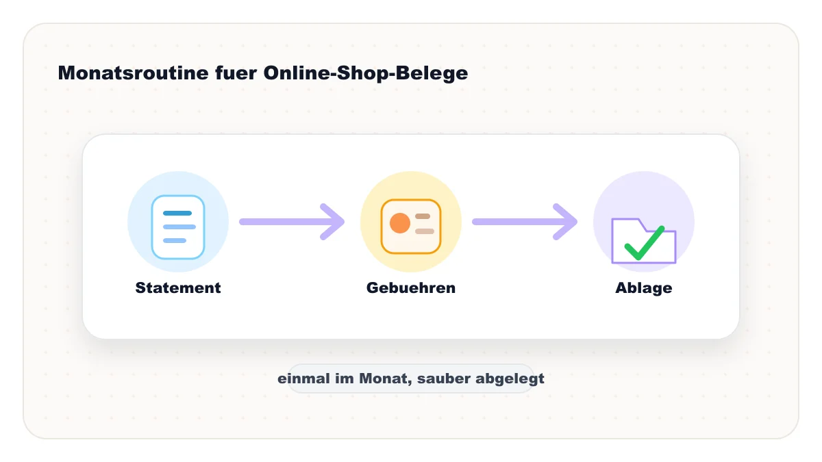 Illustration einer monatlichen Etsy-Steuerroutine mit Statement, Gebuehrenrechnung und Ablage.