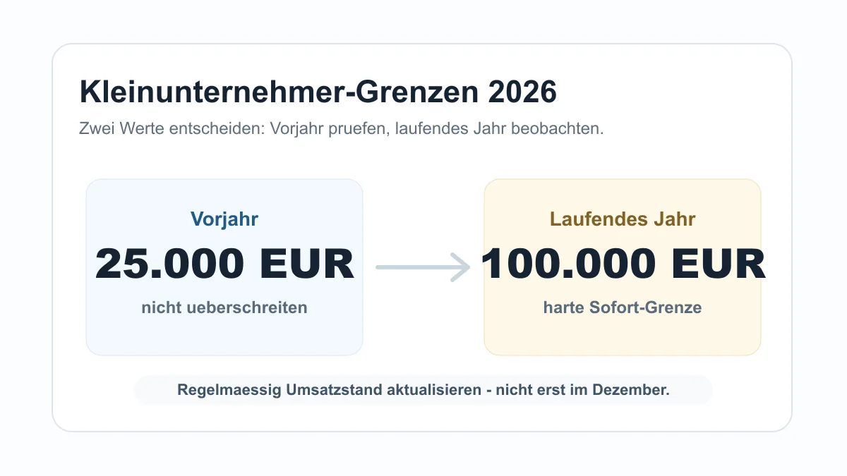 Infografik zu den Umsatzgrenzen der Kleinunternehmerregelung 2026.
